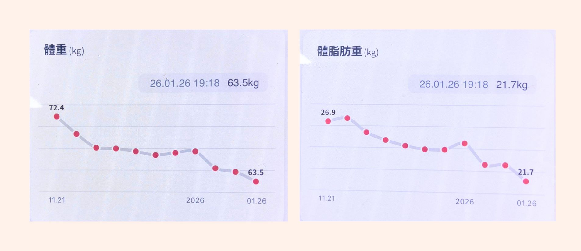 透過中藥調理與穴位埋線半年成功減重14公斤，不僅體態恢復，偏頭痛與睡眠也獲得大幅改善。