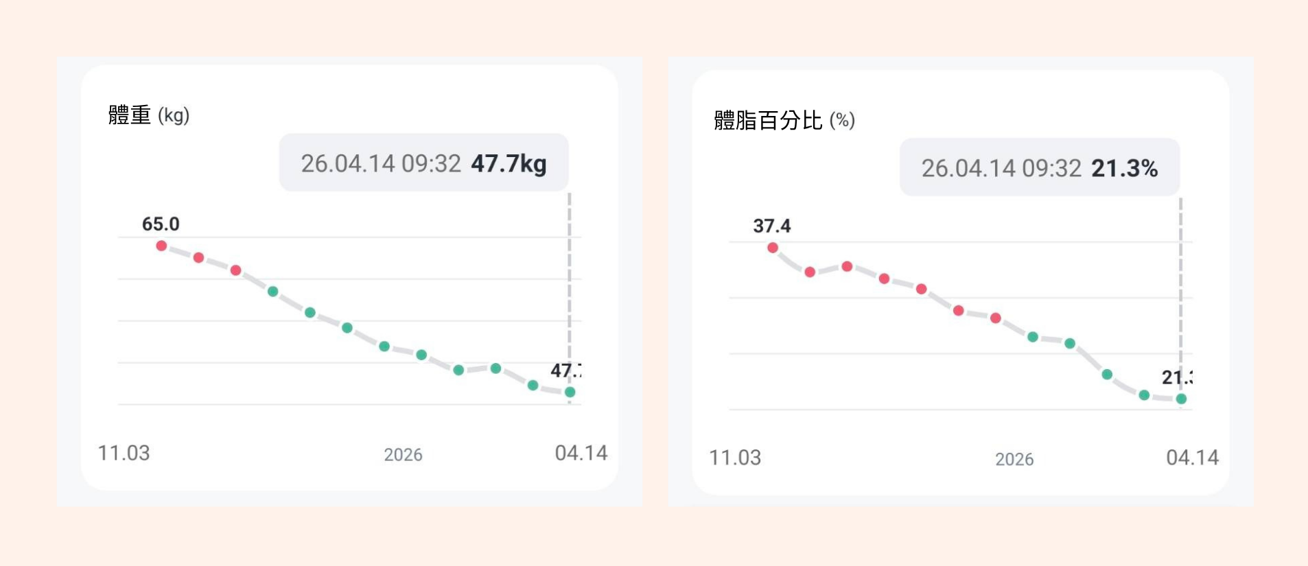 慢性腎臟病減重數據